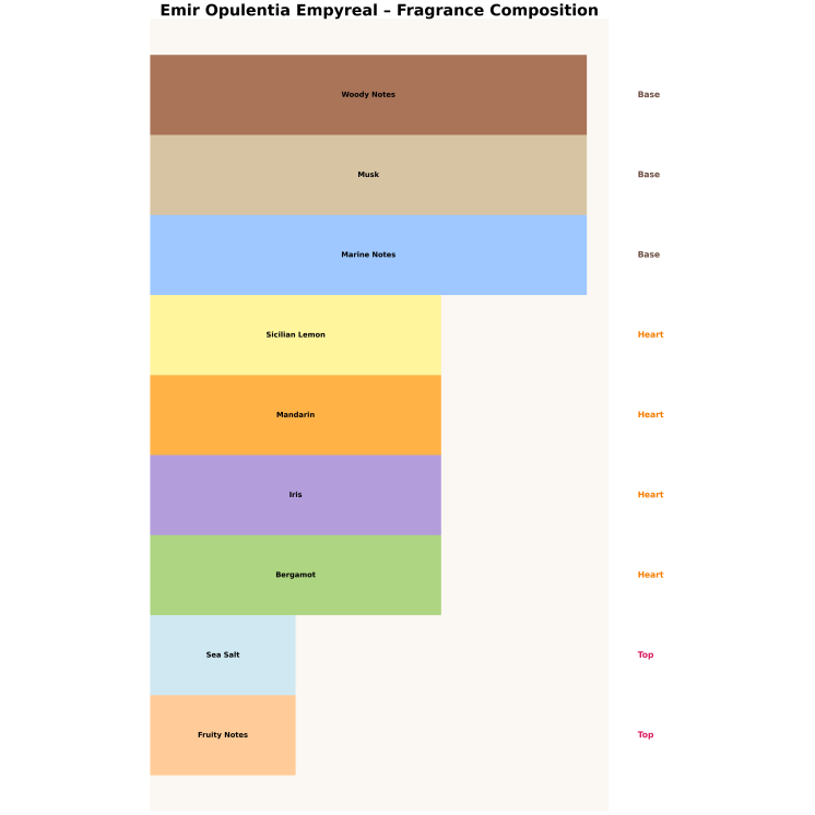 Emir Opulentia Empyreal Eau de Parfum Unisex pour homme et femme 100 ml