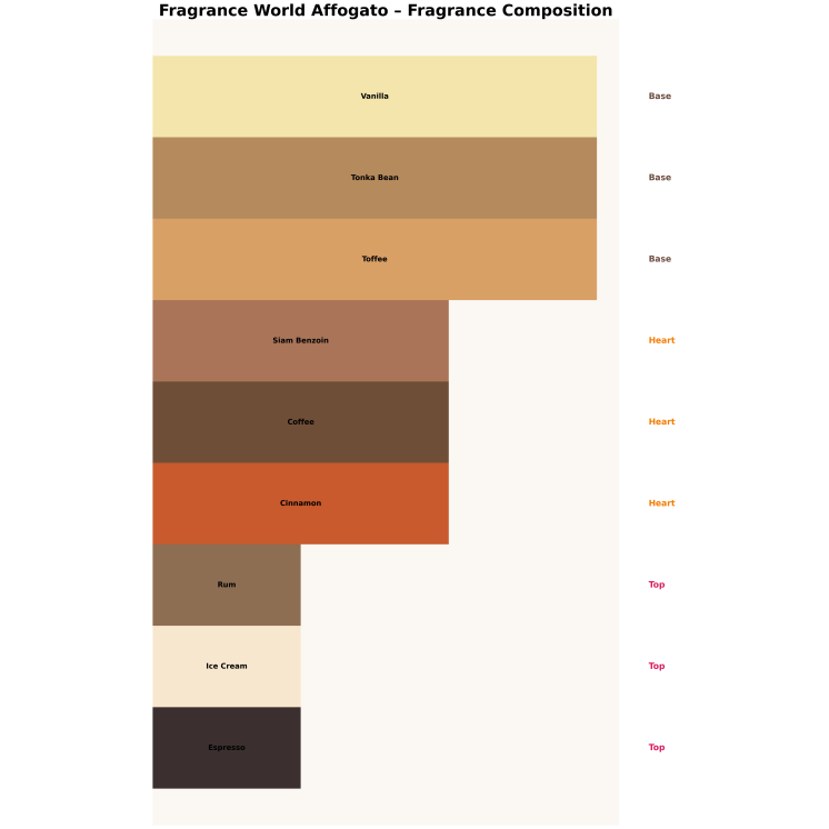 Fragrance World Affogato Unisex Eau de Parfum for Men and Women 100 ml