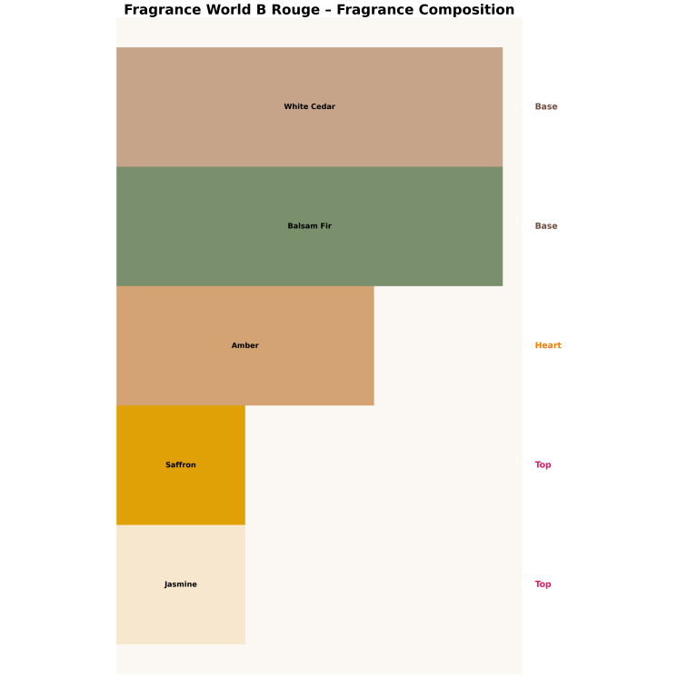 Fragrance World B Rouge Unisex Eau de Parfum für Damen und Herren, 100 ml