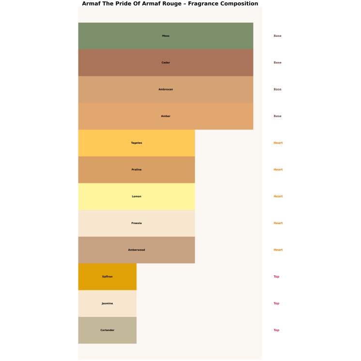 Armaf The Pride Of Armaf Rouge Eau de Parfum für Damen 10 ml