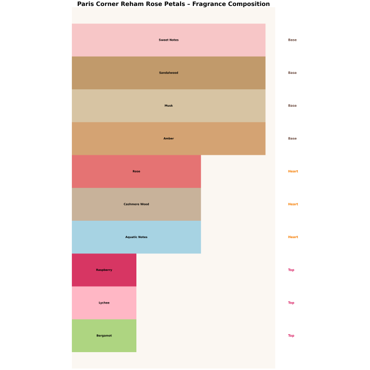 Paris Corner Reham Rose Petals Eau de Parfum for Women 10 ml