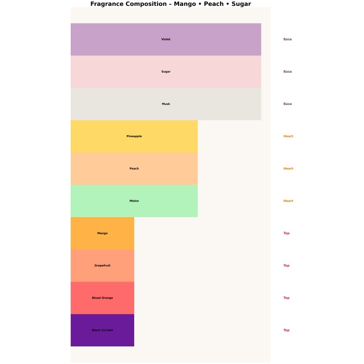 Ministry of GourmandMango Jugoso Unisex Eau de Parfum for men and women 100 ml